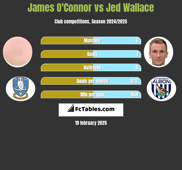 James O'Connor vs Jed Wallace h2h player stats