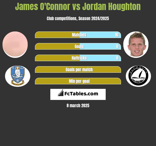 James O'Connor vs Jordan Houghton h2h player stats