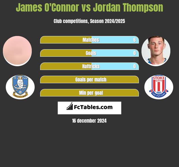 James O'Connor vs Jordan Thompson h2h player stats