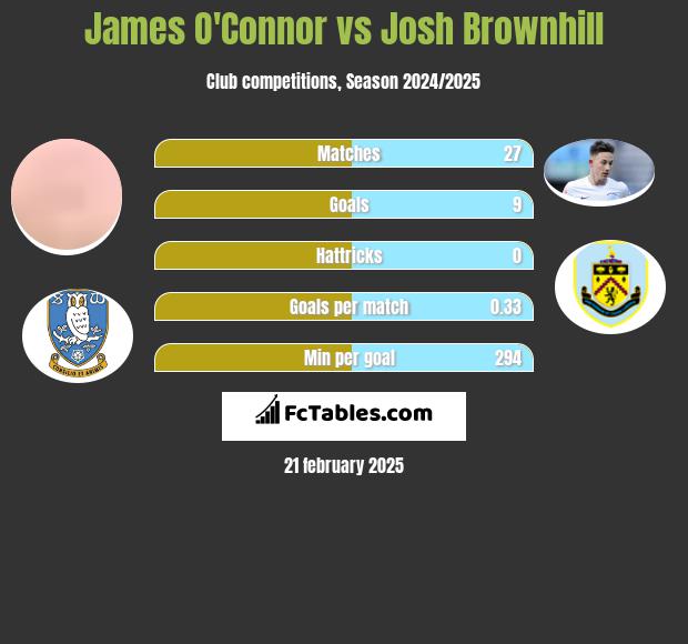 James O'Connor vs Josh Brownhill h2h player stats