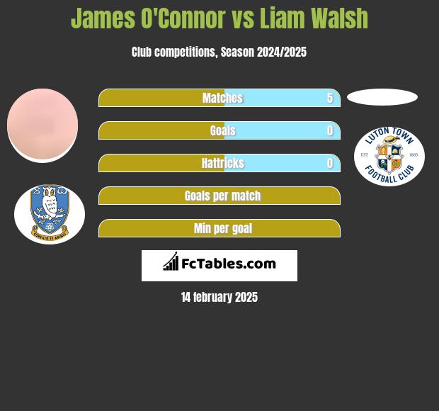 James O'Connor vs Liam Walsh h2h player stats