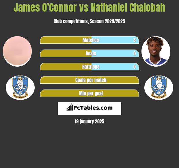 James O'Connor vs Nathaniel Chalobah h2h player stats