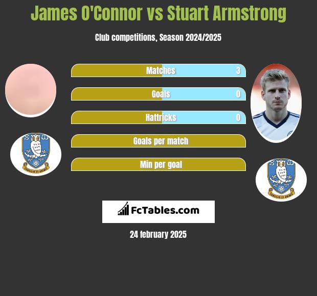 James O'Connor vs Stuart Armstrong h2h player stats