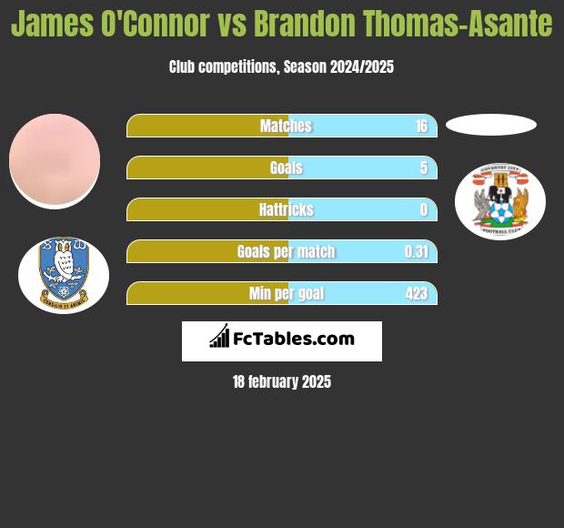 James O'Connor vs Brandon Thomas-Asante h2h player stats