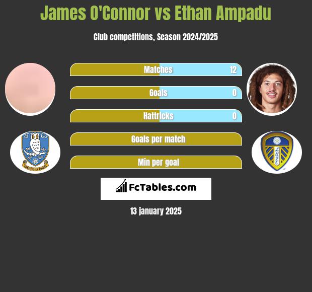 James O'Connor vs Ethan Ampadu h2h player stats