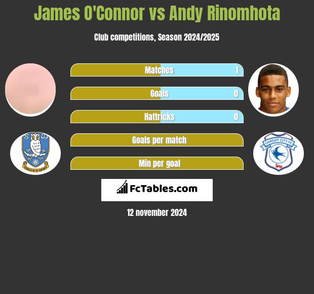 James O'Connor vs Andy Rinomhota h2h player stats