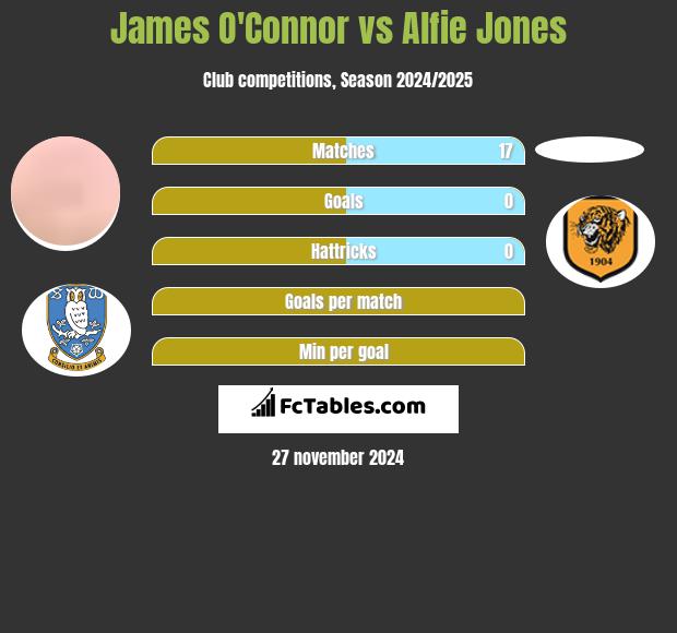 James O'Connor vs Alfie Jones h2h player stats