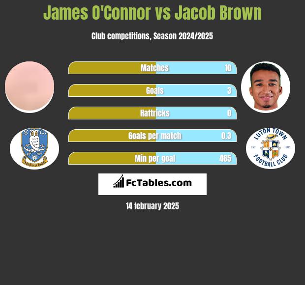 James O'Connor vs Jacob Brown h2h player stats