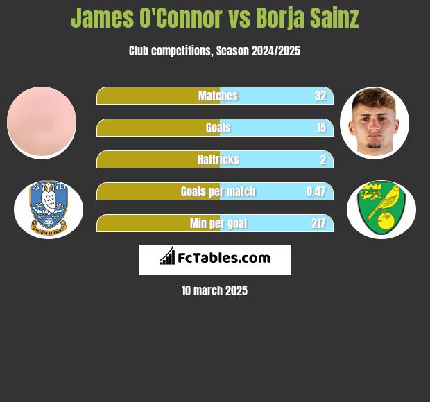 James O'Connor vs Borja Sainz h2h player stats