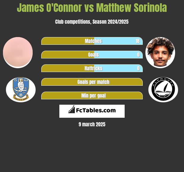 James O'Connor vs Matthew Sorinola h2h player stats