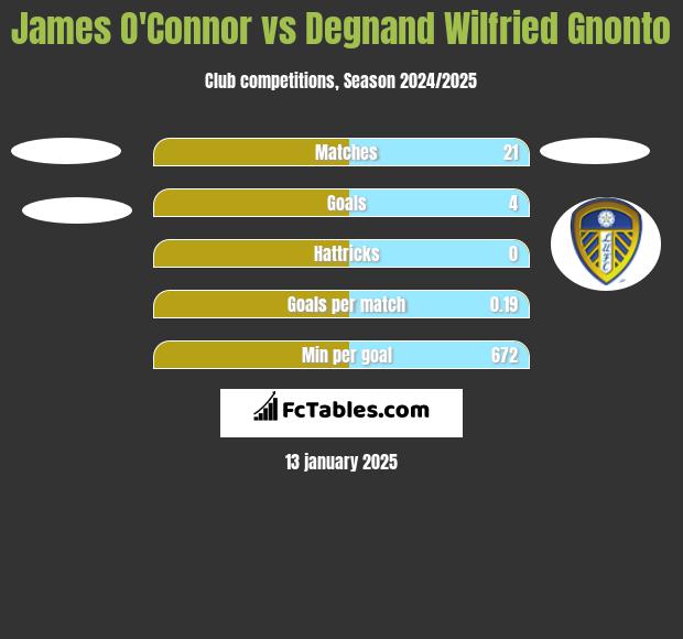 James O'Connor vs Degnand Wilfried Gnonto h2h player stats