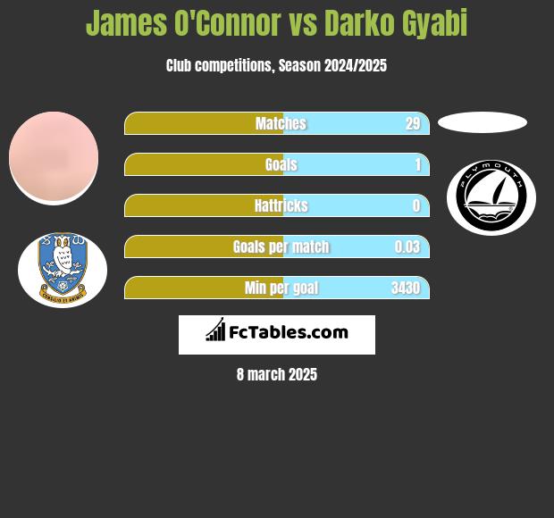 James O'Connor vs Darko Gyabi h2h player stats