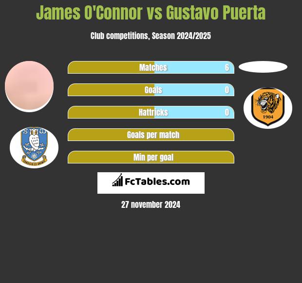 James O'Connor vs Gustavo Puerta h2h player stats