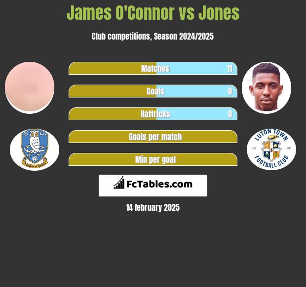 James O'Connor vs Jones h2h player stats