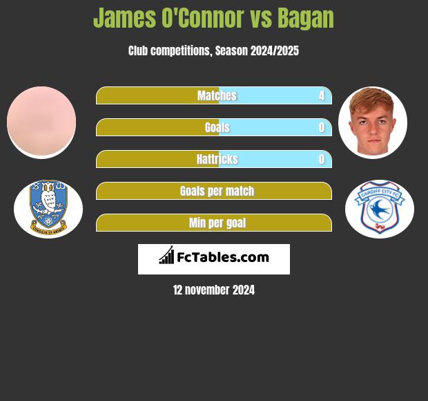 James O'Connor vs Bagan h2h player stats