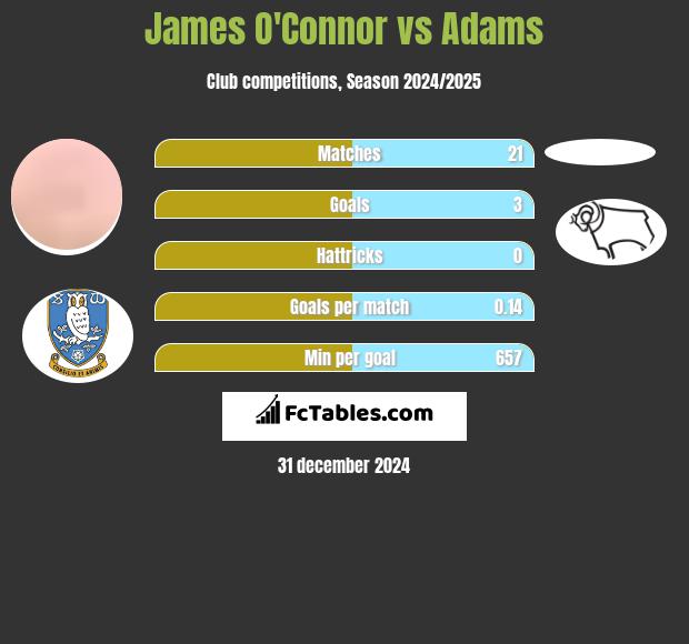 James O'Connor vs Adams h2h player stats