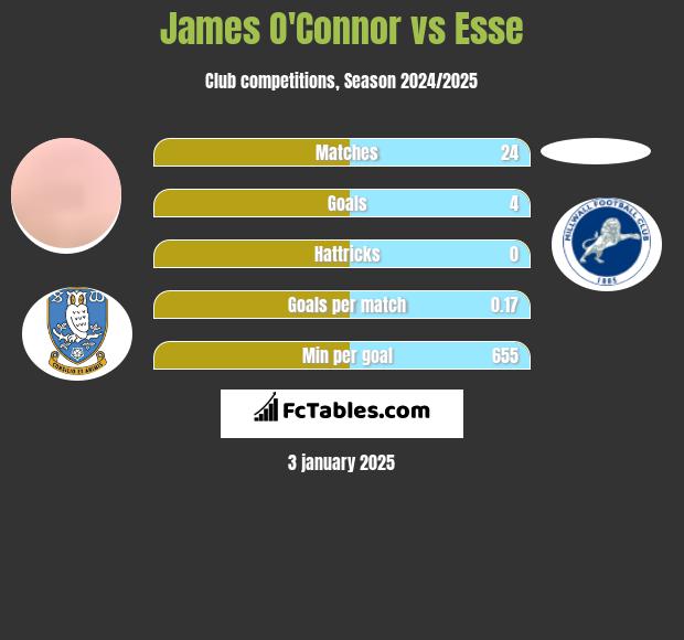 James O'Connor vs Esse h2h player stats