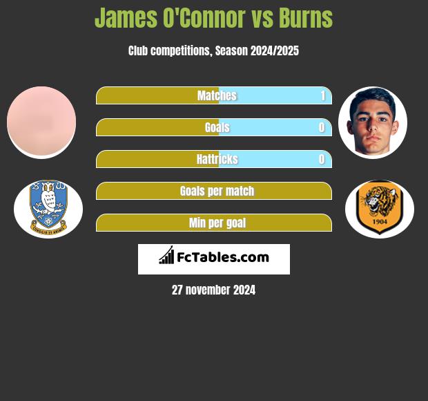 James O'Connor vs Burns h2h player stats