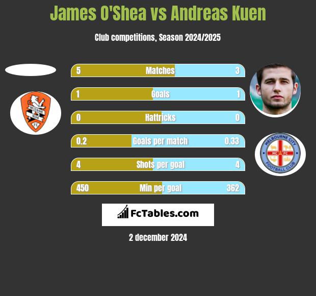 James O'Shea vs Andreas Kuen h2h player stats