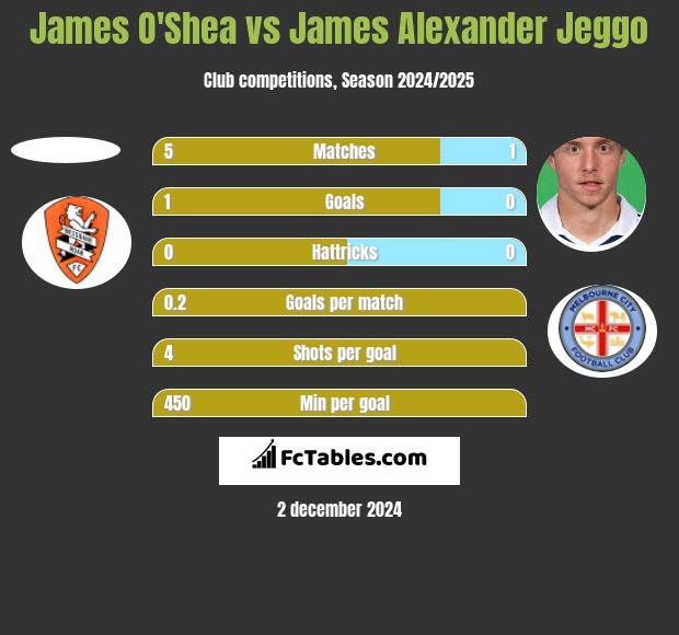 James O'Shea vs James Alexander Jeggo h2h player stats