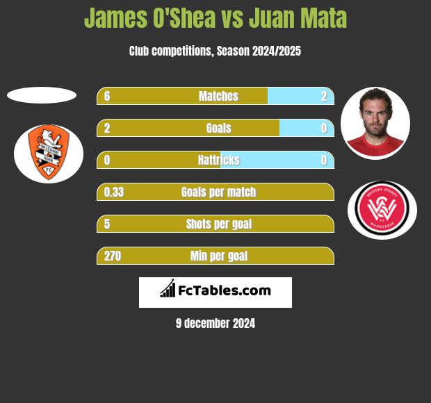 James O'Shea vs Juan Mata h2h player stats