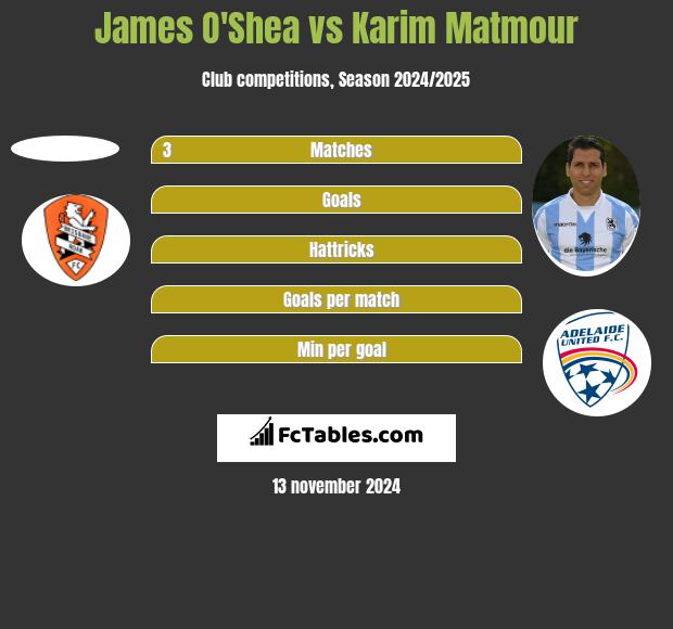 James O'Shea vs Karim Matmour h2h player stats