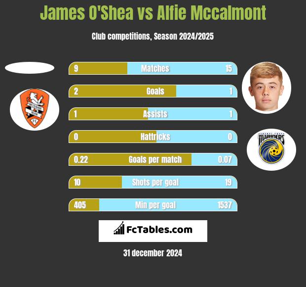 James O'Shea vs Alfie Mccalmont h2h player stats