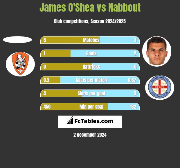 James O'Shea vs Nabbout h2h player stats