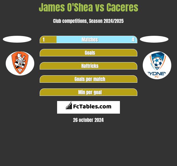 James O'Shea vs Caceres h2h player stats