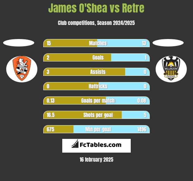 James O'Shea vs Retre h2h player stats