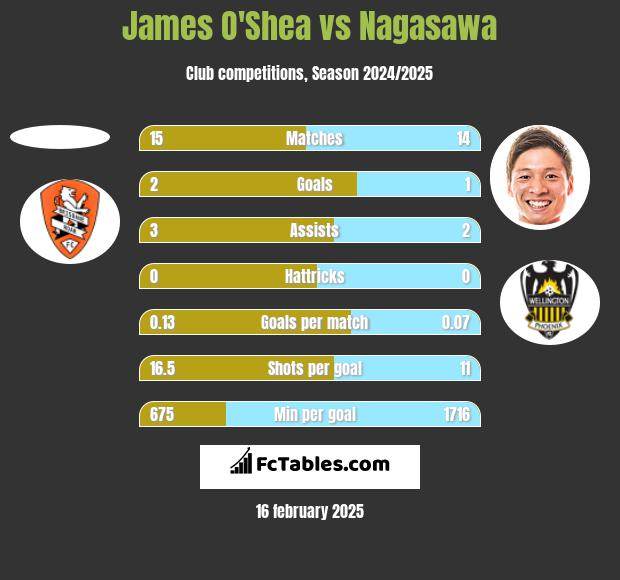 James O'Shea vs Nagasawa h2h player stats