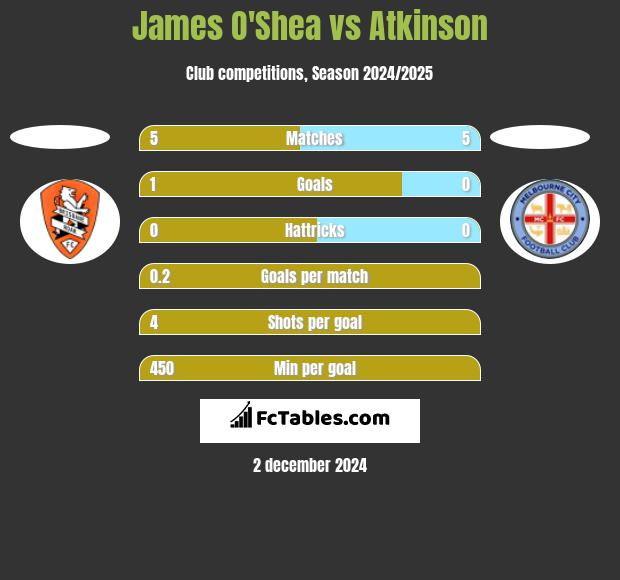 James O'Shea vs Atkinson h2h player stats