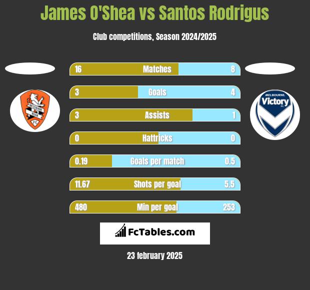 James O'Shea vs Santos Rodrigus h2h player stats