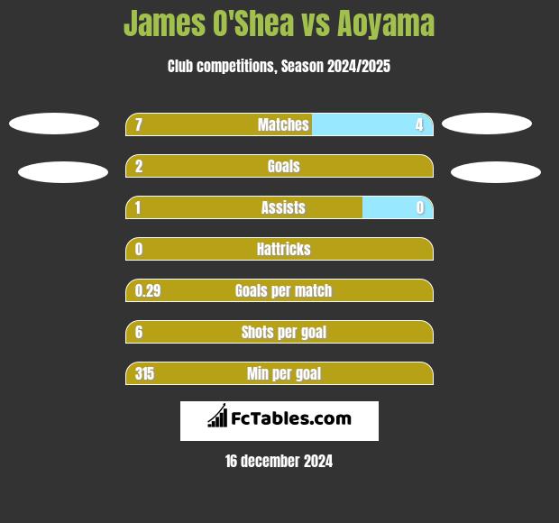 James O'Shea vs Aoyama h2h player stats