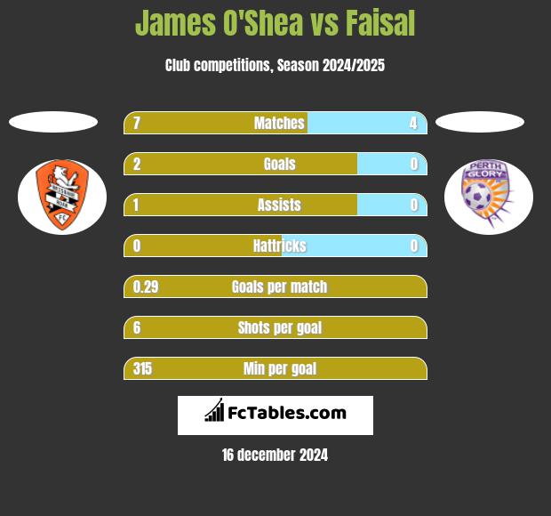 James O'Shea vs Faisal h2h player stats