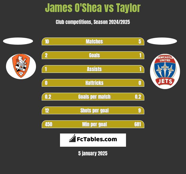 James O'Shea vs Taylor h2h player stats