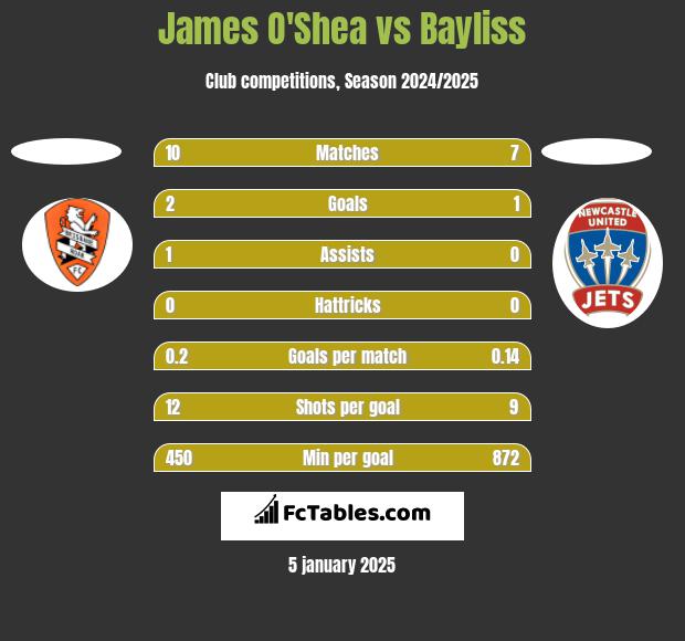 James O'Shea vs Bayliss h2h player stats