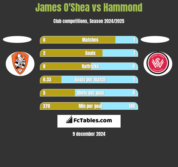 James O'Shea vs Hammond h2h player stats