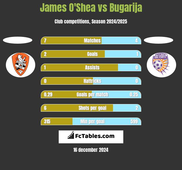 James O'Shea vs Bugarija h2h player stats