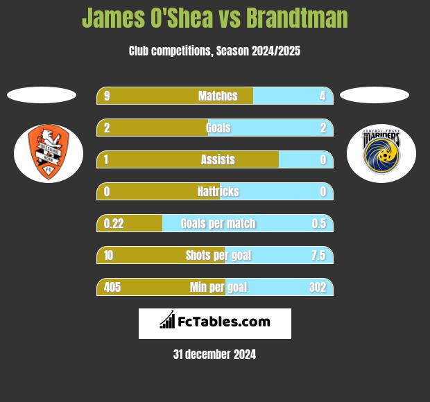 James O'Shea vs Brandtman h2h player stats