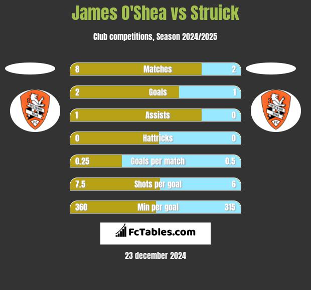 James O'Shea vs Struick h2h player stats