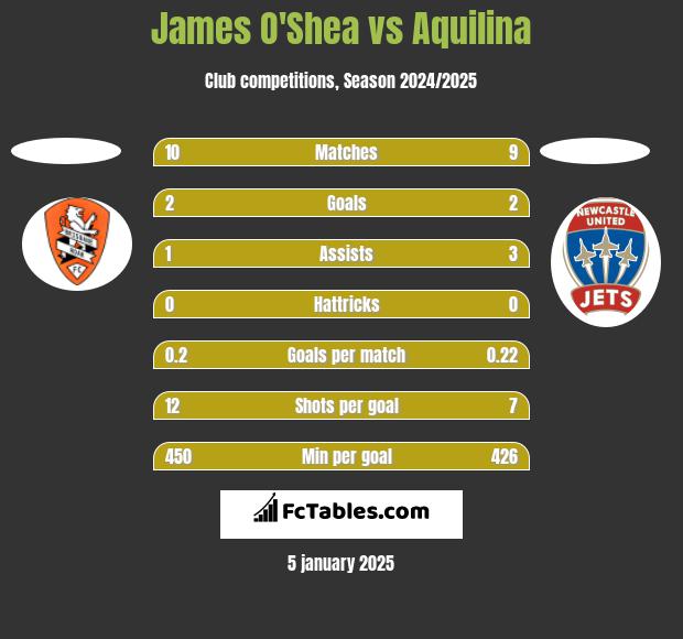 James O'Shea vs Aquilina h2h player stats