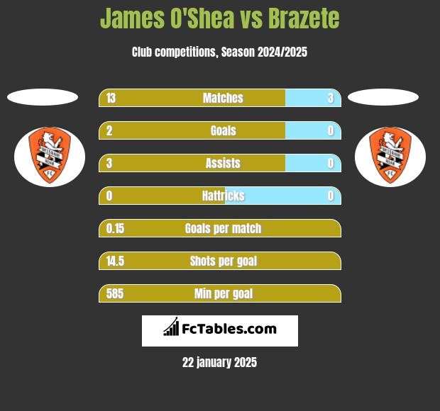 James O'Shea vs Brazete h2h player stats