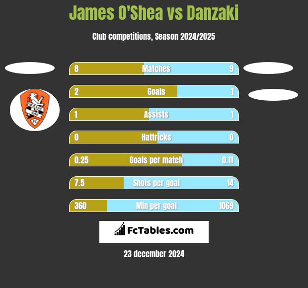 James O'Shea vs Danzaki h2h player stats