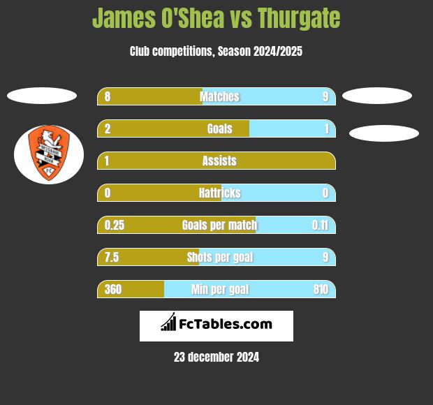 James O'Shea vs Thurgate h2h player stats