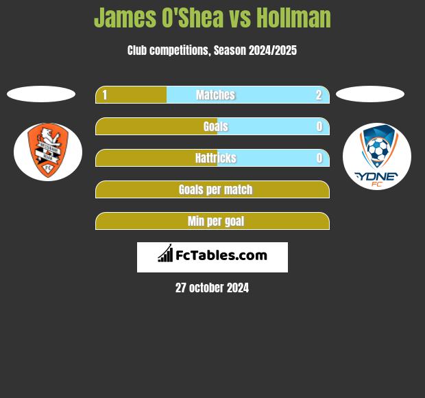 James O'Shea vs Hollman h2h player stats