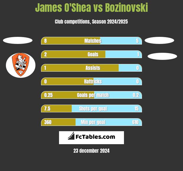 James O'Shea vs Bozinovski h2h player stats