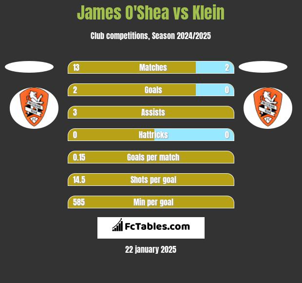 James O'Shea vs Klein h2h player stats