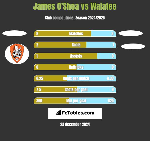 James O'Shea vs Walatee h2h player stats