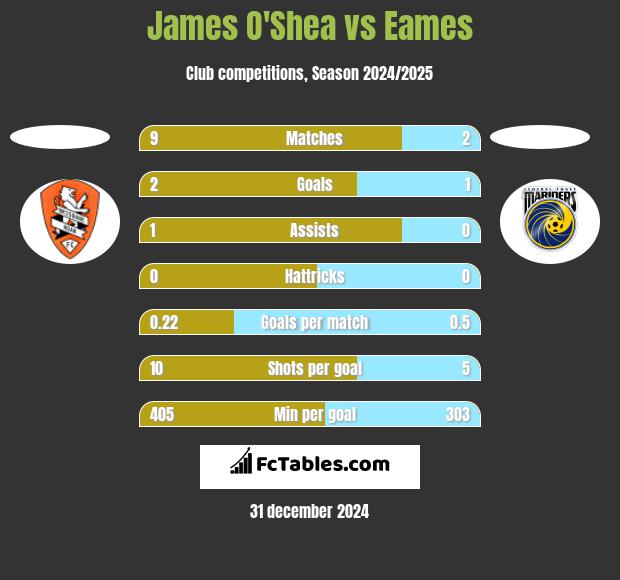 James O'Shea vs Eames h2h player stats